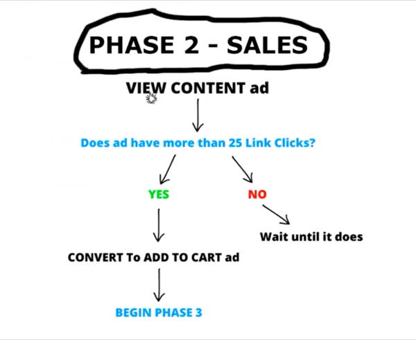 Sales stage in Facebook ads